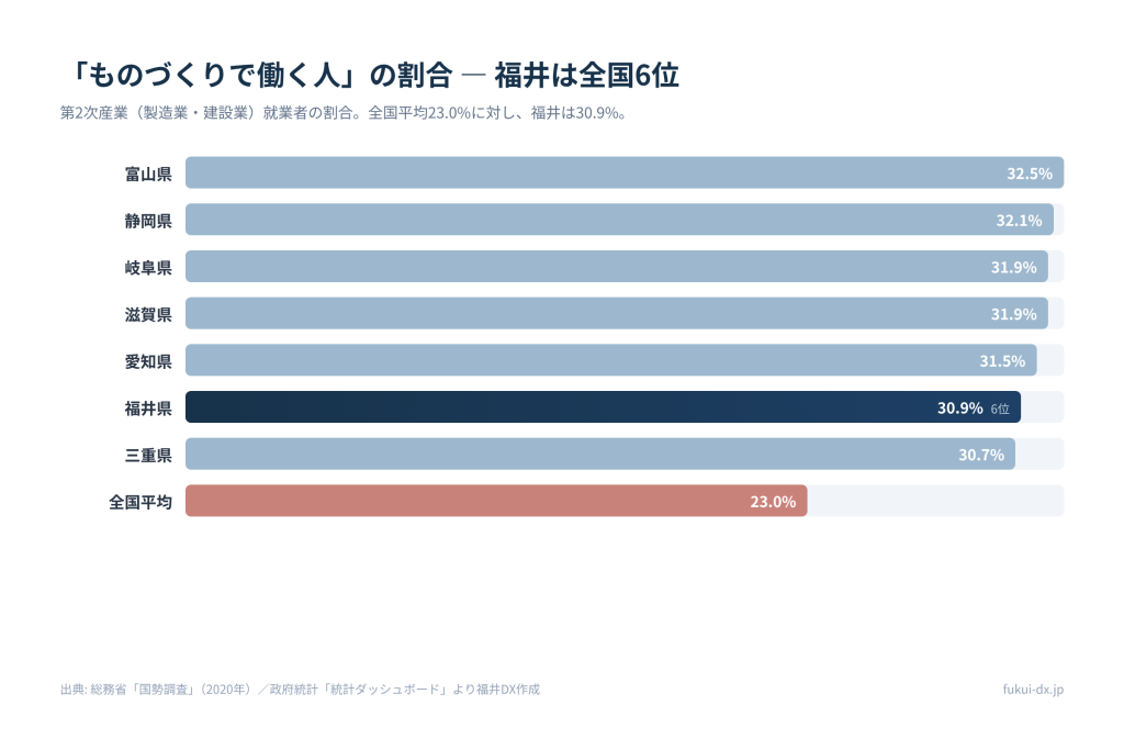 第2次産業就業者比率の都道府県ランキング（2020年国勢調査）福井県は30.9%で全国6位