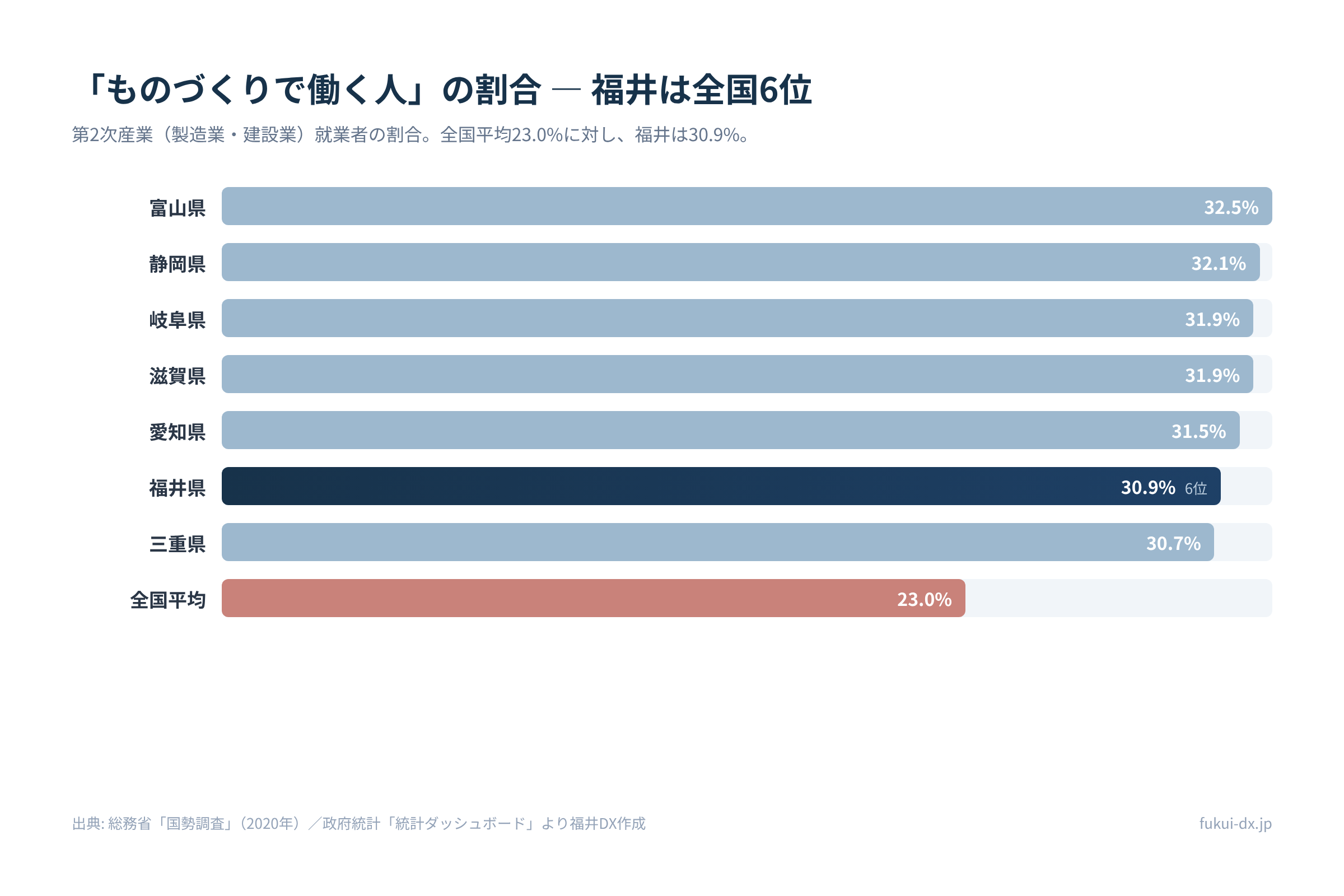 第2次産業就業者比率の都道府県ランキング(2020年国勢調査)。福井県は30.9%で全国6位
