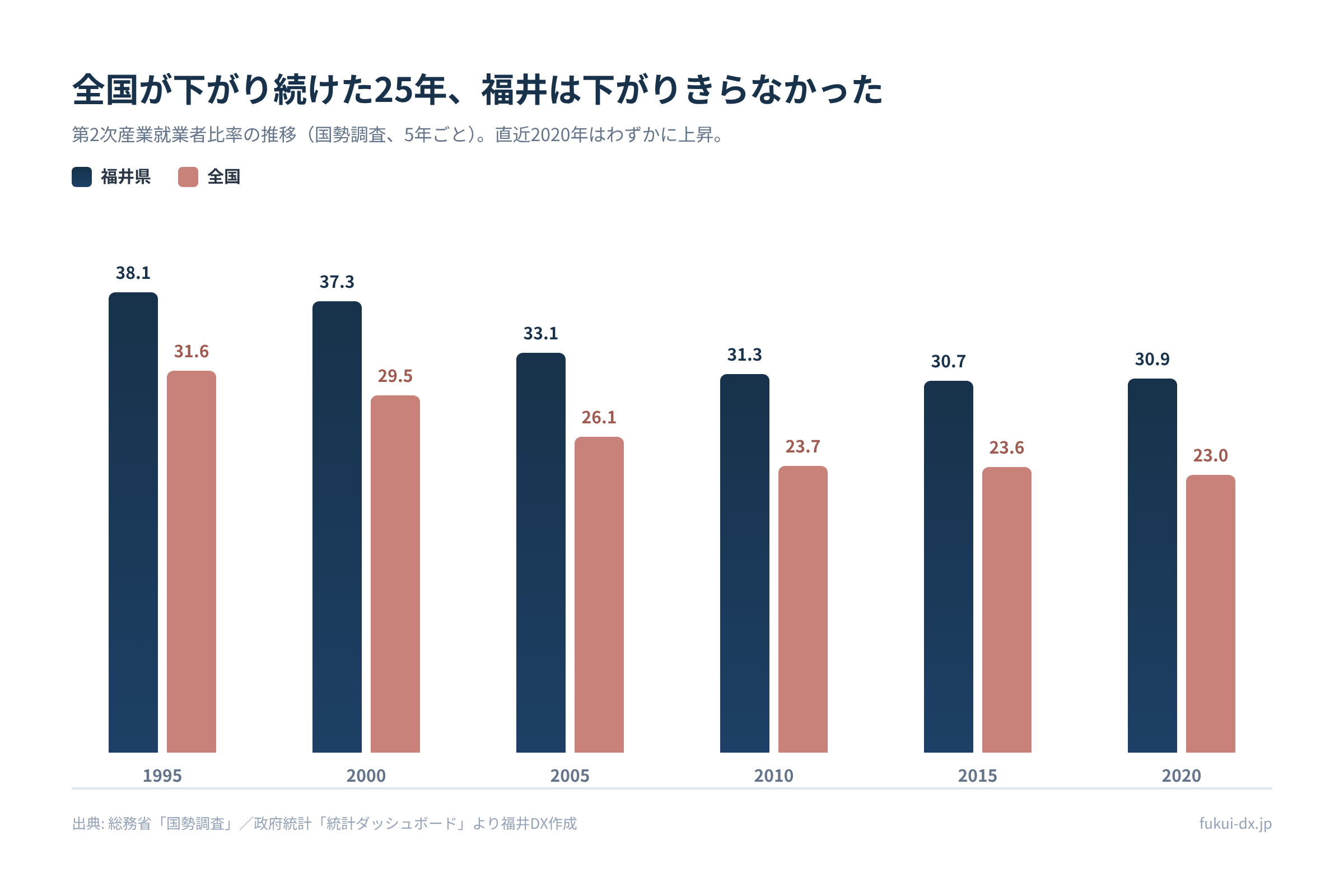 第2次産業就業者比率の推移(1995〜2020年)。全国が下がり続ける中、福井は高止まり