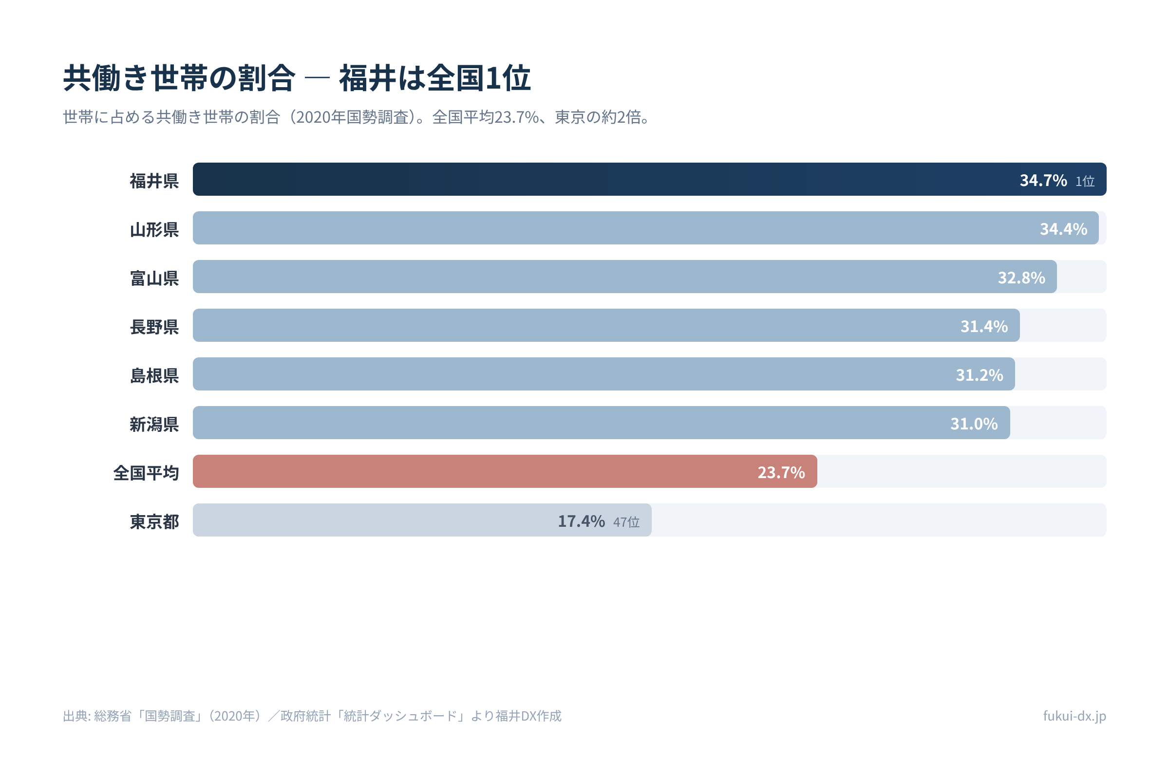 共働き世帯割合の都道府県ランキング(2020年国勢調査)。福井県は34.7%で全国1位、東京都17.4%の約2倍