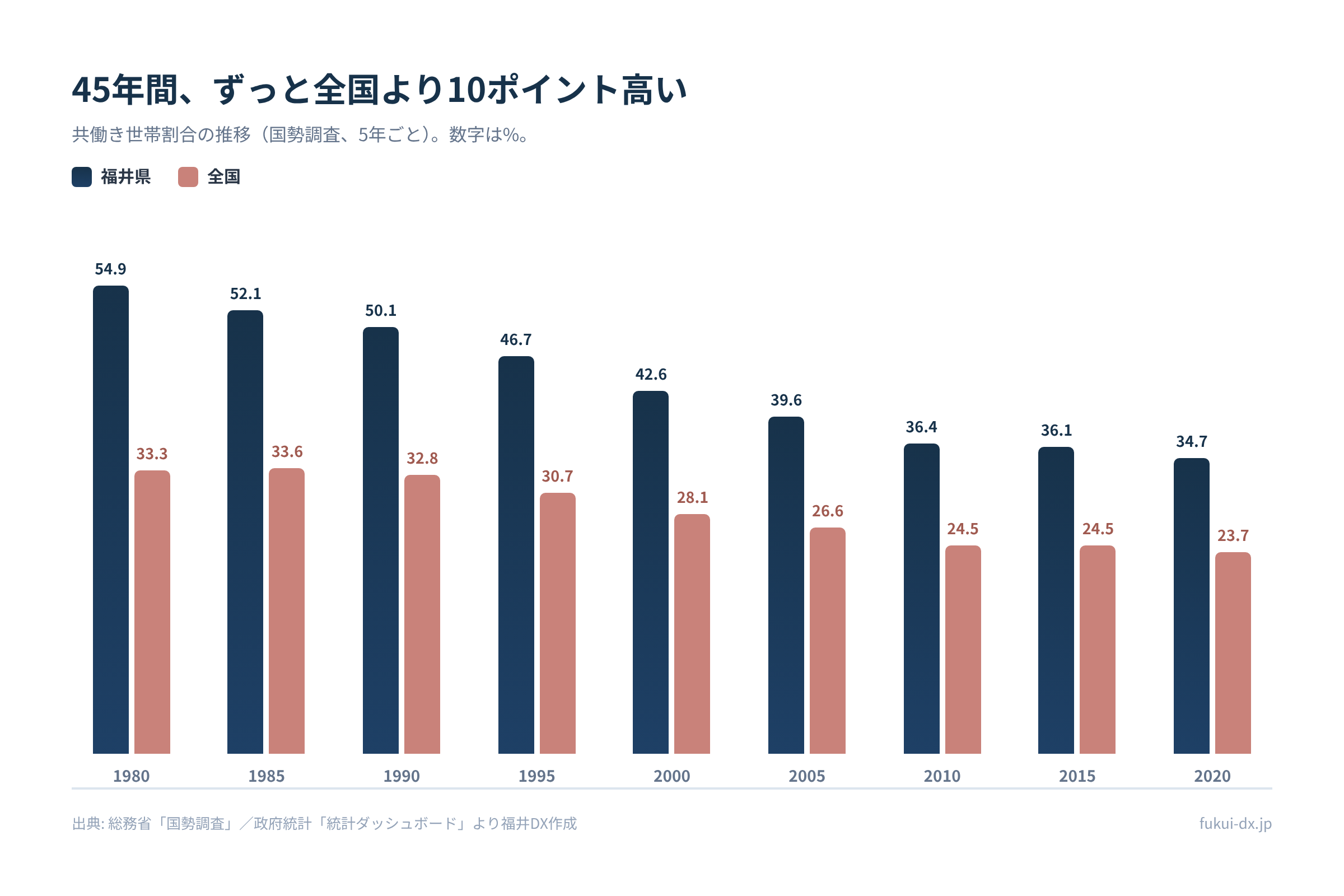 共働き世帯割合の推移(1980〜2020年)。福井は45年間一貫して全国より約10ポイント高い