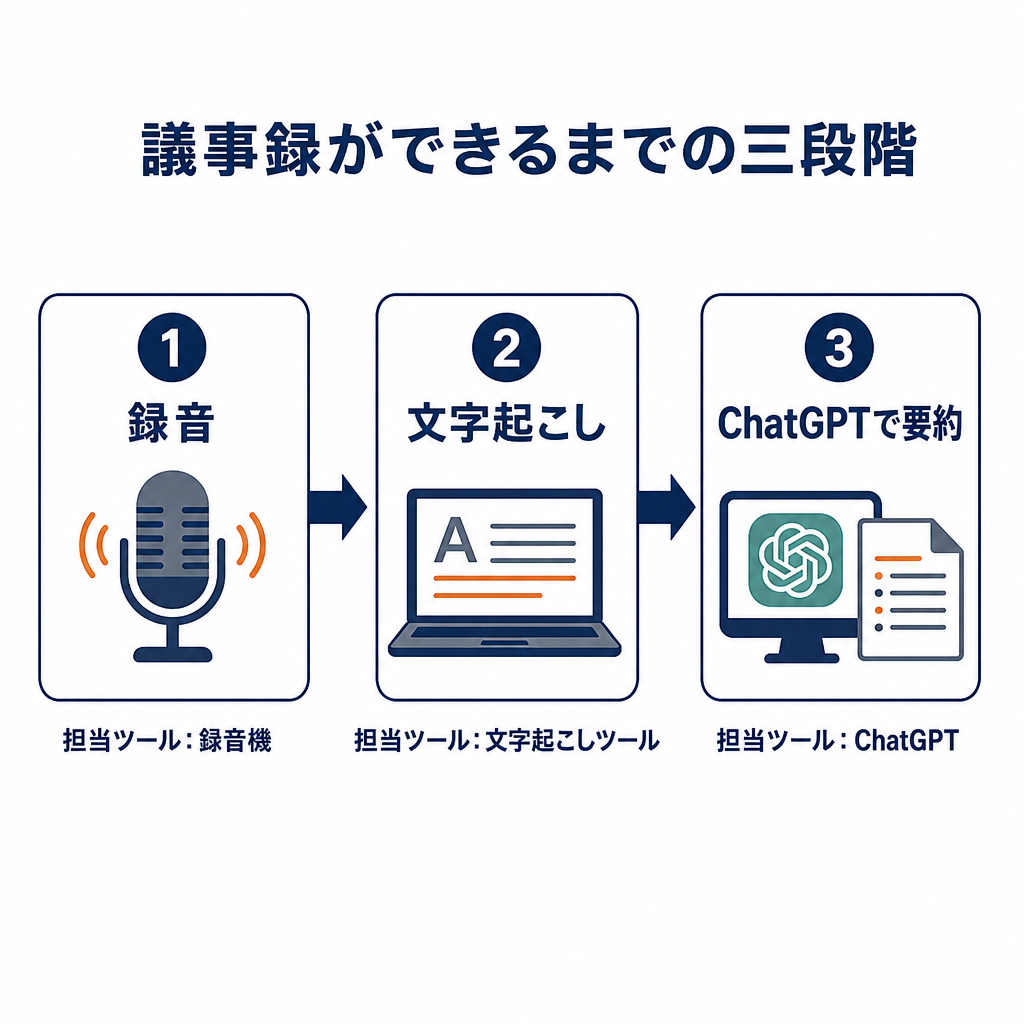 議事録ができるまでの三段階