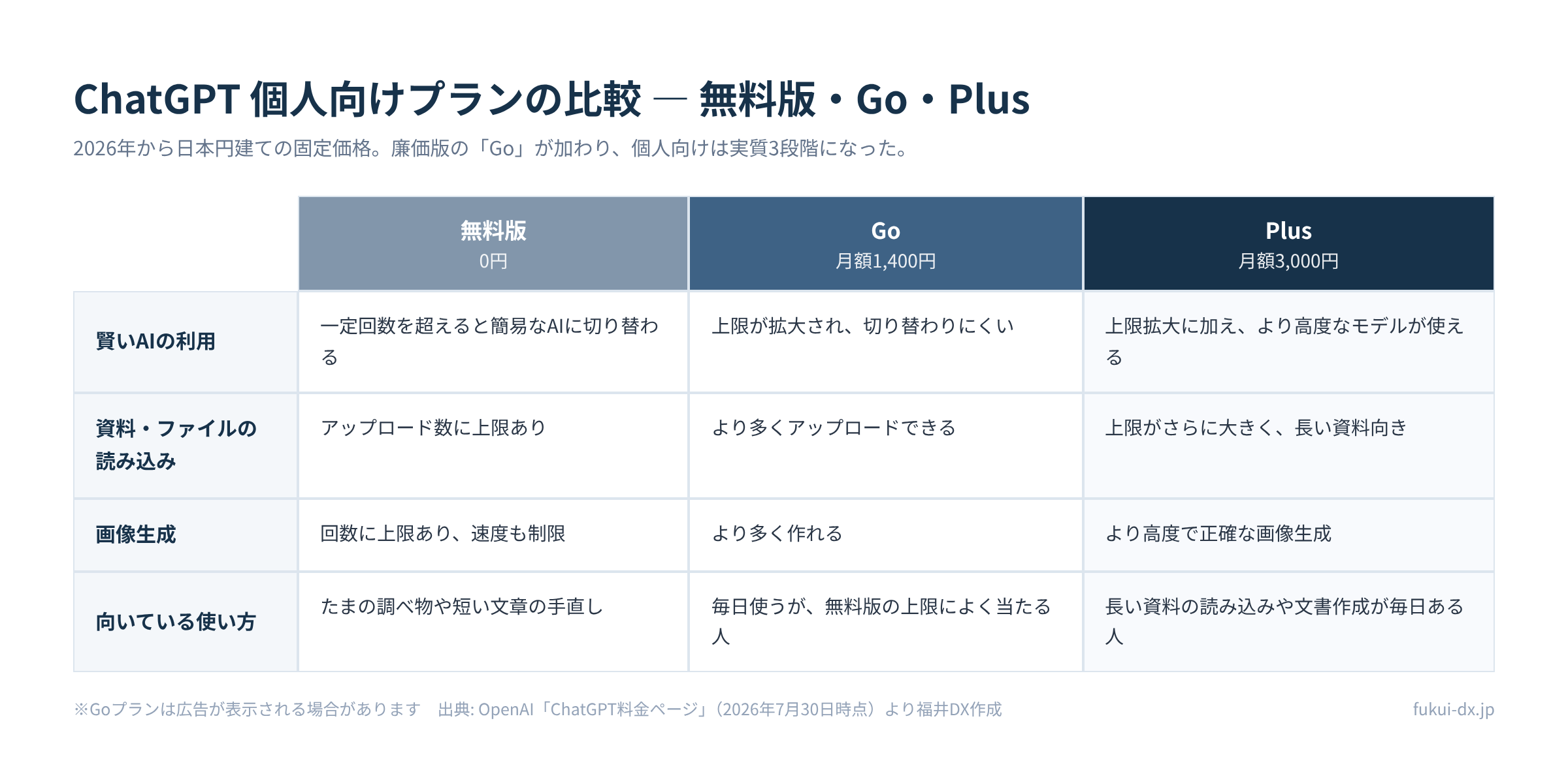 ChatGPT無料版・Go・Plusの比較表。Goは月額1,400円、Plusは月額3,000円(2026年7月時点の公式価格)