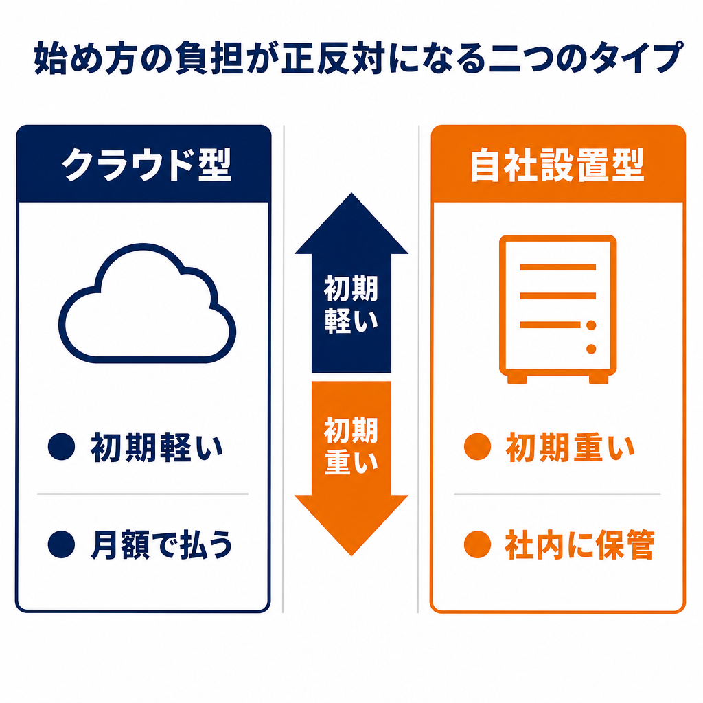 始め方の負担が正反対になる二つのタイプ