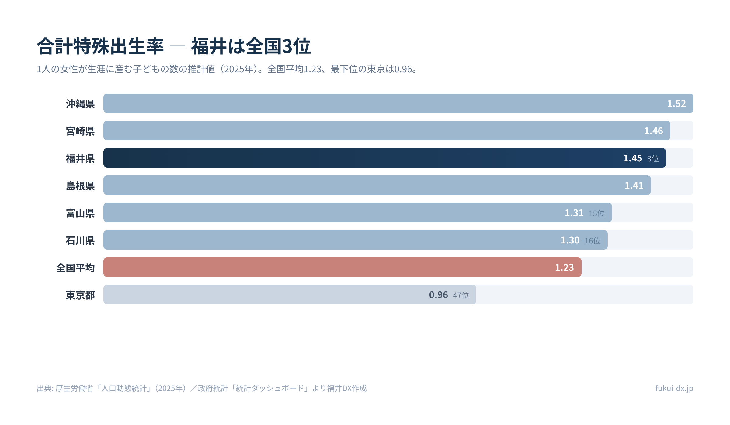 合計特殊出生率の都道府県比較。福井1.45で全国3位、全国平均1.23、東京0.96