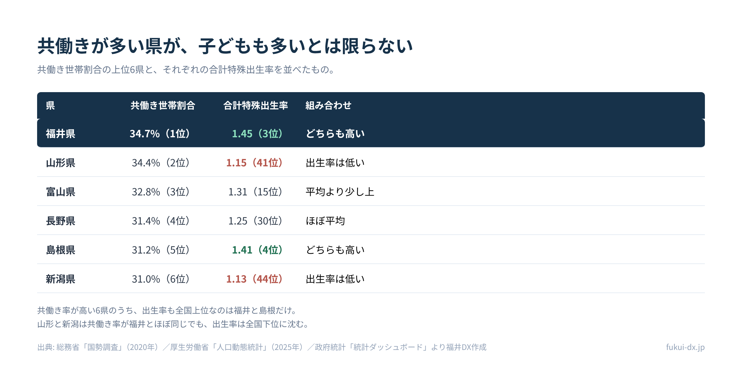 共働き世帯割合の上位6県と合計特殊出生率。福井と島根だけが両方とも全国上位