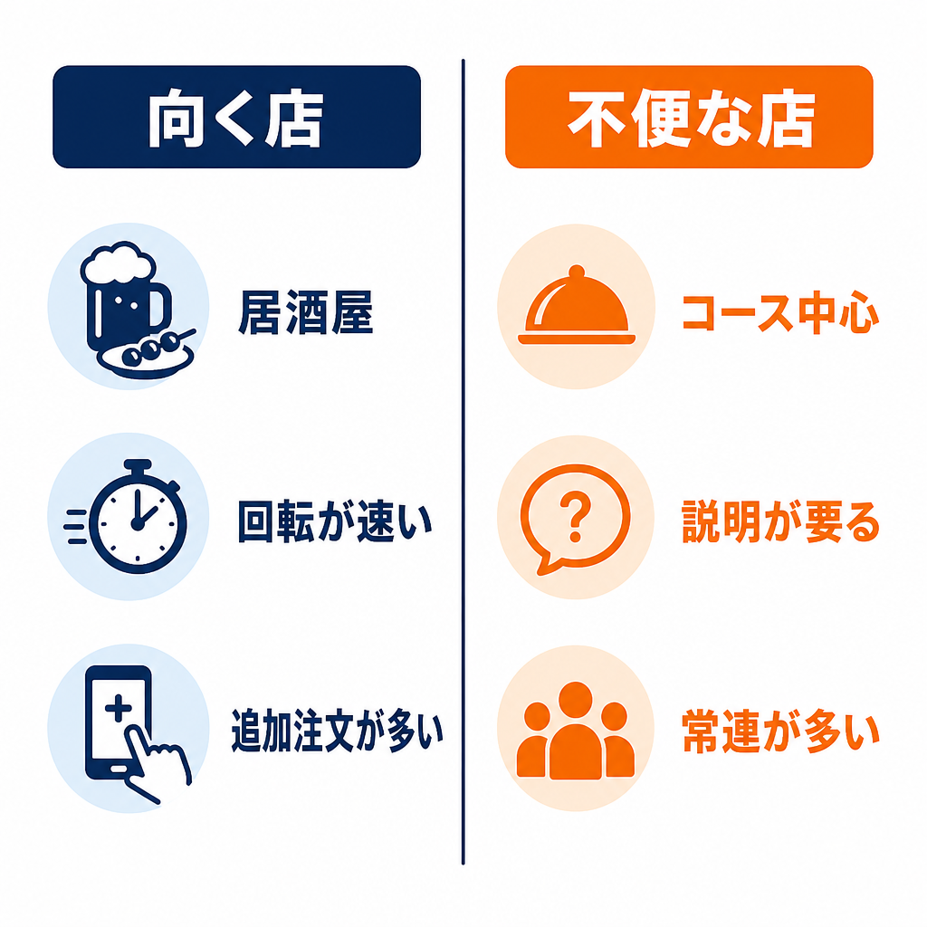 セルフ注文が向く店と、かえって不便になる店