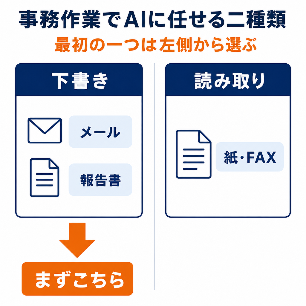 事務作業でAIに任せる二種類。最初の一つは左側から選ぶ