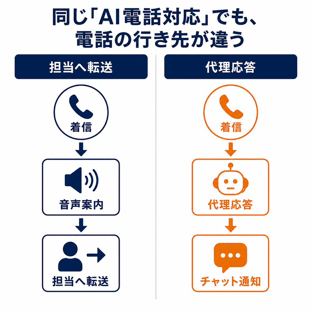 同じ「AI電話対応」でも、電話の行き先が違う
