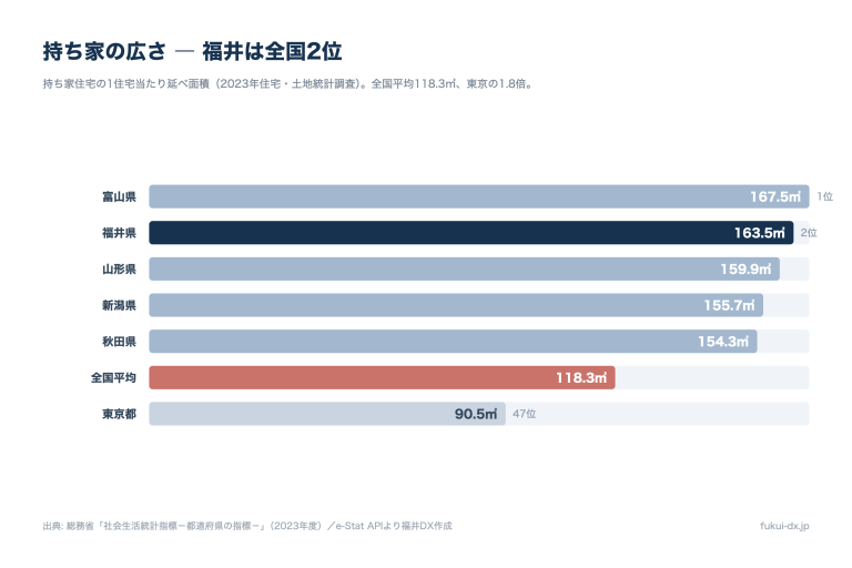 持ち家住宅の延べ面積の都道府県ランキング(2023年住宅・土地統計調査)。福井県は163.5㎡で全国2位、東京都90.5㎡の1.8倍
