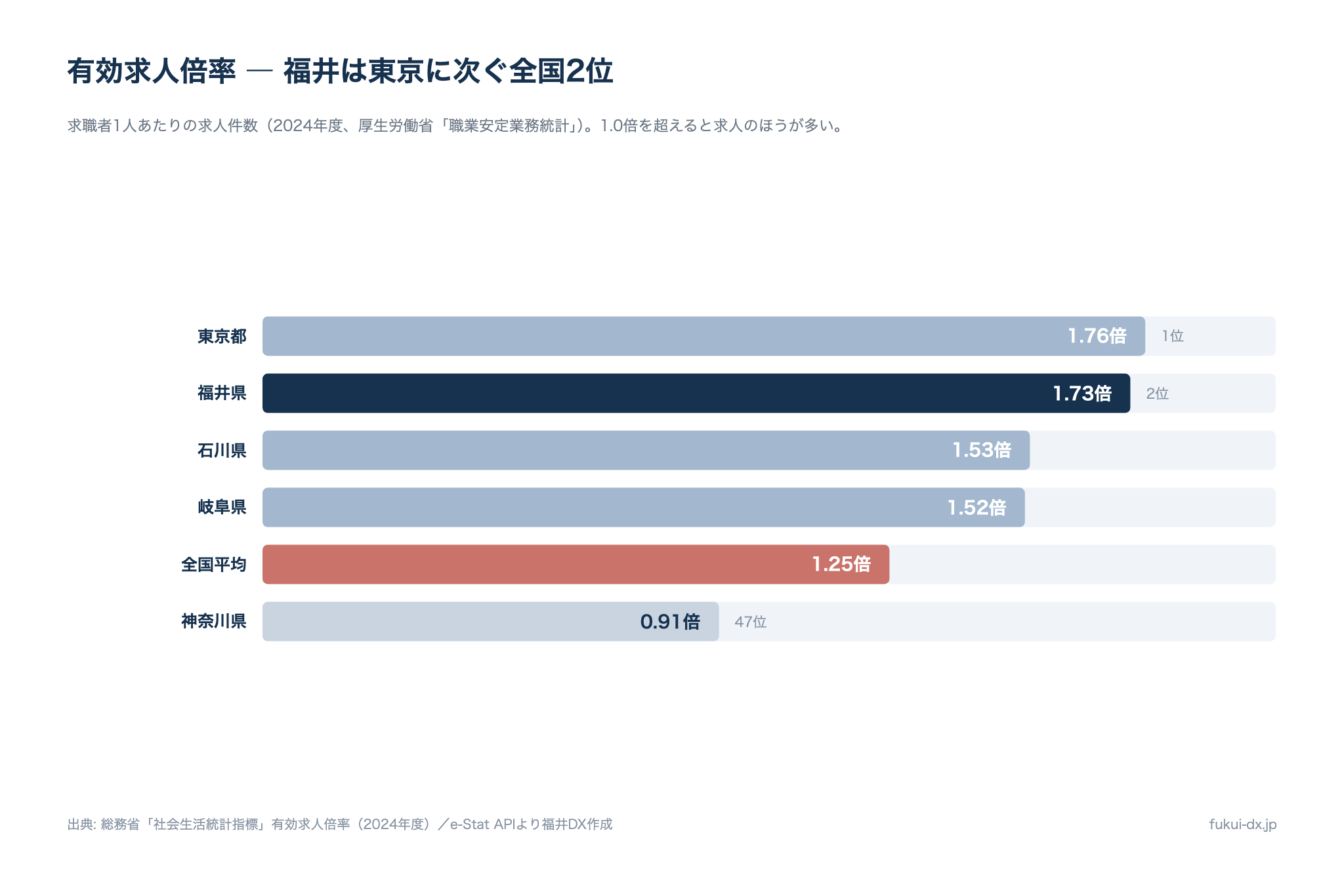 有効求人倍率の都道府県ランキング(2024年度)。福井県は1.73倍で全国2位、1位の東京都1.76倍に迫り、全国平均1.25倍を大きく上回る