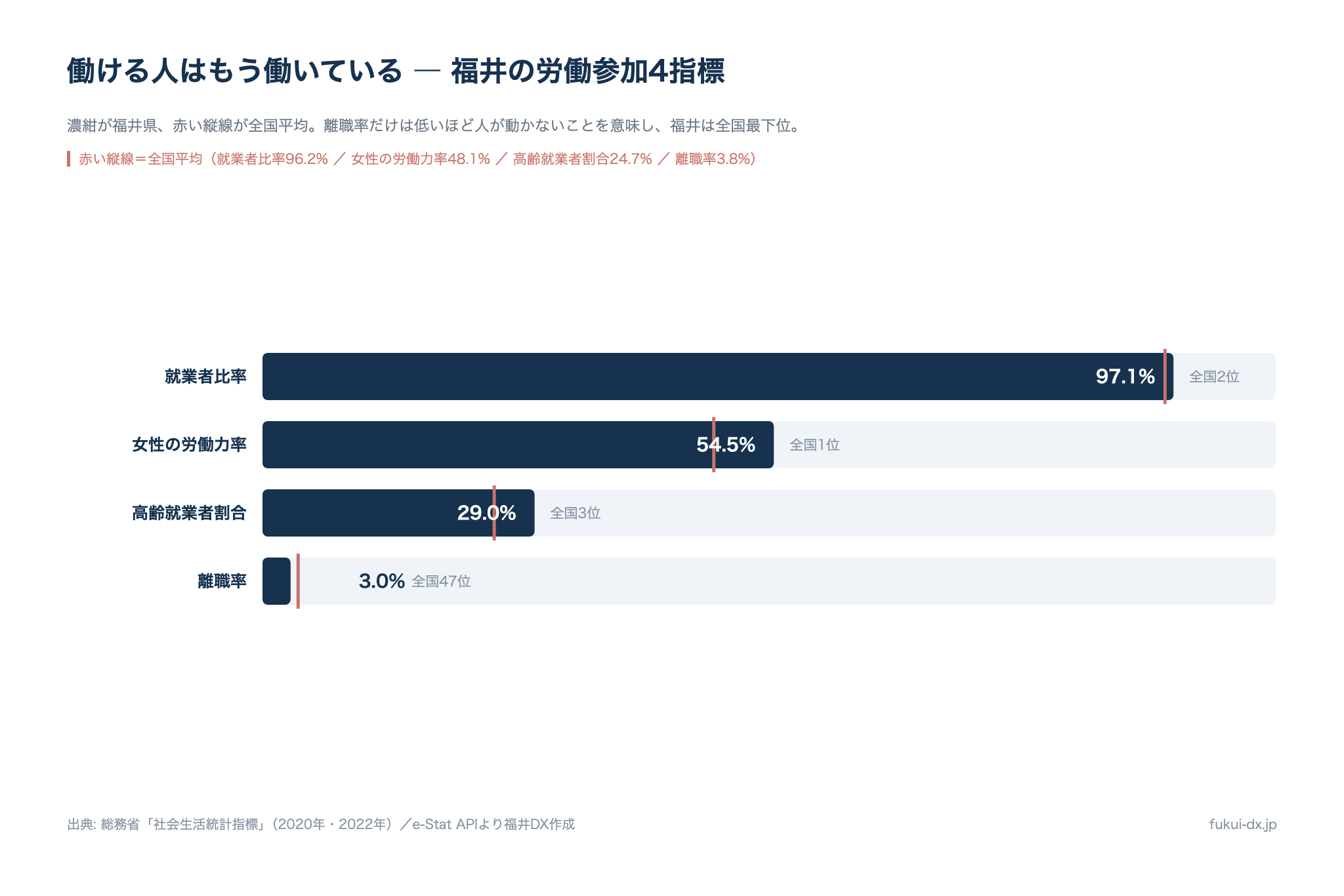 福井県の労働参加に関する4指標の全国順位。就業者比率97.1%で全国2位、女性の労働力人口比率54.5%で全国1位、65歳以上の就業者割合29.0%で全国3位、離職率3.0%で全国47位(最下位)