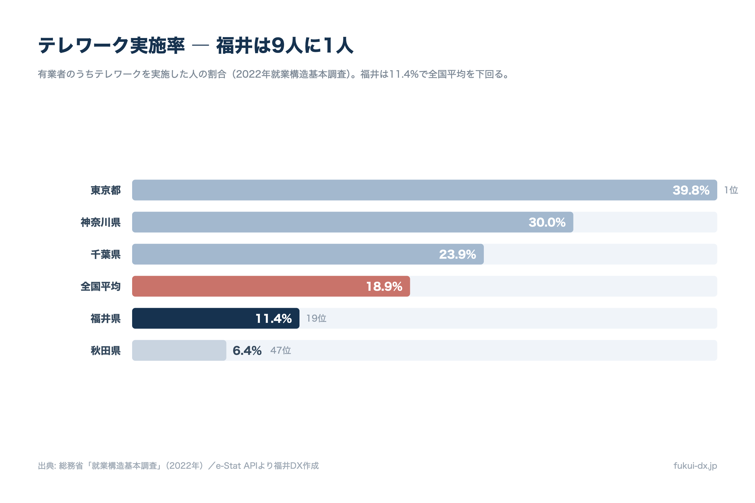 テレワーク実施率の比較（2022年就業構造基本調査）。福井県は11.4%で全国19位、全国平均18.9%を下回る